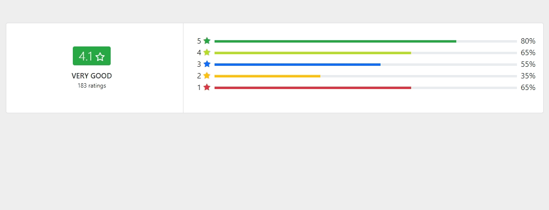 listing ratings with progressbars with percentage