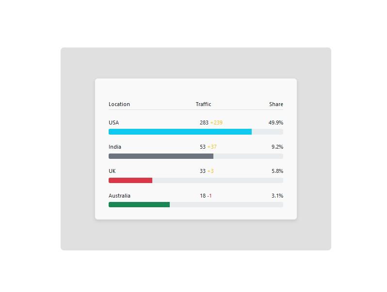 Progress-bar with percentage value and responsive card